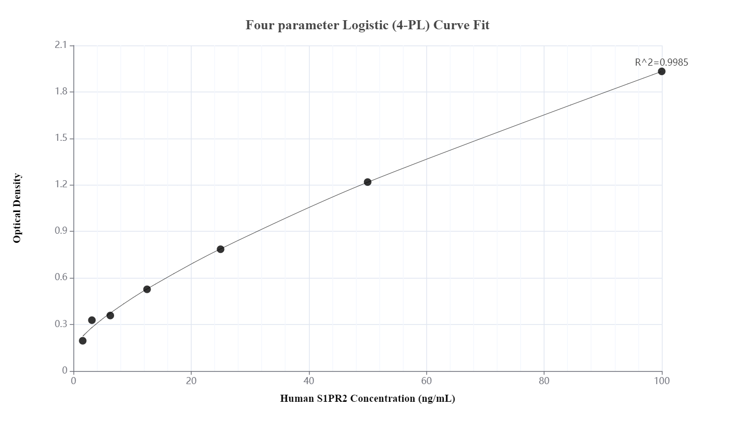 Sandwich ELISA standard curve of MP00831-1